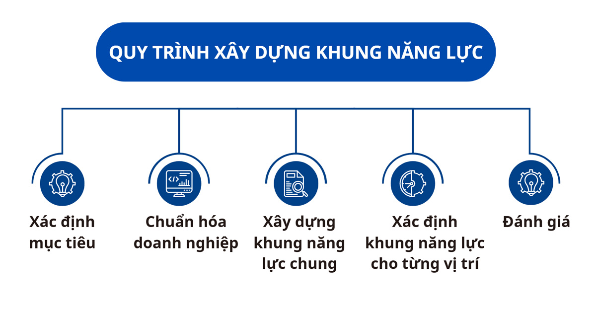 Doanh nghiệp cần xác định mục đích rõ ràng trước khi xây dựng khung năng lực